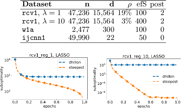Figure 2 for Efficient Greedy Coordinate Descent for Composite Problems