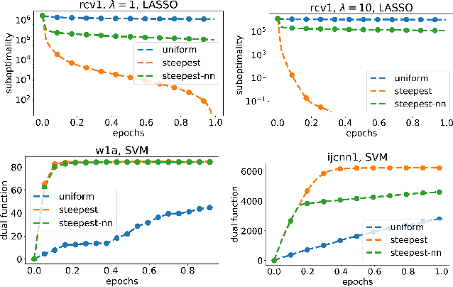 Figure 3 for Efficient Greedy Coordinate Descent for Composite Problems