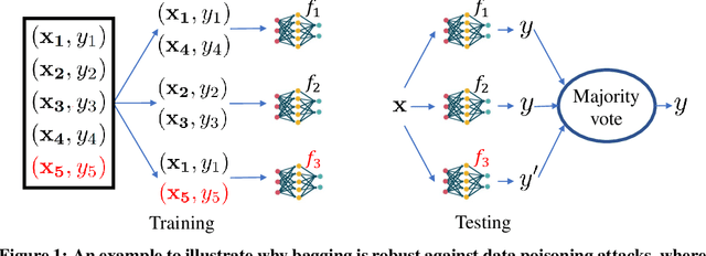 Figure 1 for Intrinsic Certified Robustness of Bagging against Data Poisoning Attacks