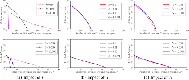 Figure 2 for Intrinsic Certified Robustness of Bagging against Data Poisoning Attacks