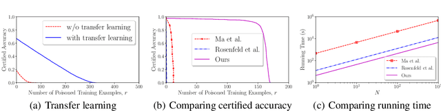 Figure 3 for Intrinsic Certified Robustness of Bagging against Data Poisoning Attacks