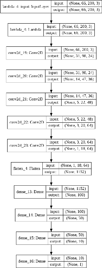 Figure 3 for Enhanced Behavioral Cloning Based self-driving Car Using Transfer Learning