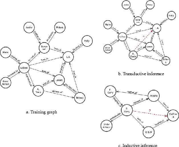 Figure 1 for Inductive Relation Prediction on Knowledge Graphs