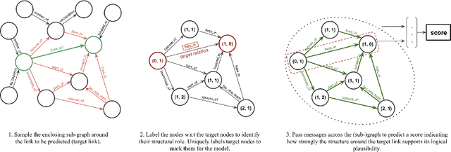 Figure 3 for Inductive Relation Prediction on Knowledge Graphs