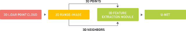 Figure 3 for LU-Net: An Efficient Network for 3D LiDAR Point Cloud Semantic Segmentation Based on End-to-End-Learned 3D Features and U-Net