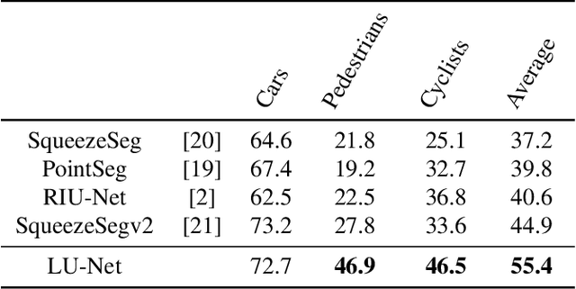 Figure 2 for LU-Net: An Efficient Network for 3D LiDAR Point Cloud Semantic Segmentation Based on End-to-End-Learned 3D Features and U-Net