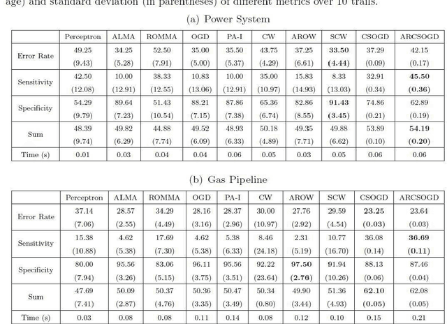 Figure 3 for Detecting Cyberattacks in Industrial Control Systems Using Online Learning Algorithms