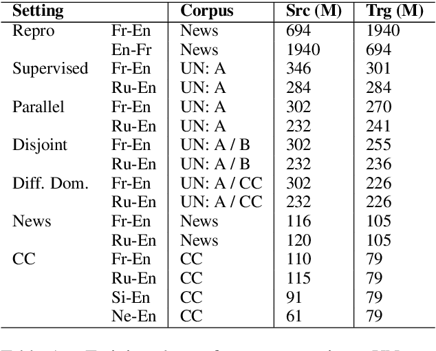 Figure 2 for When Does Unsupervised Machine Translation Work?