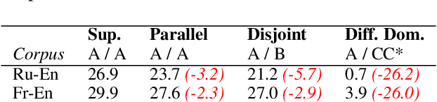 Figure 4 for When Does Unsupervised Machine Translation Work?