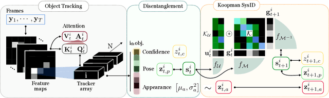 Figure 1 for Self-Supervised Decomposition, Disentanglement and Prediction of Video Sequences while Interpreting Dynamics: A Koopman Perspective