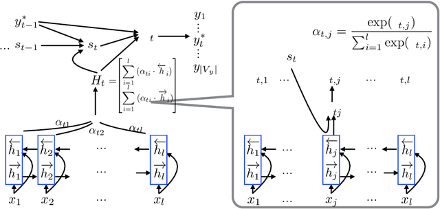 Figure 1 for Supervised Attentions for Neural Machine Translation