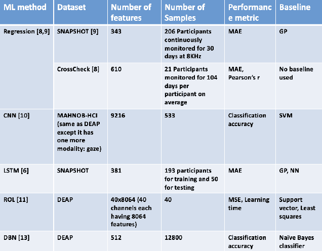 Figure 4 for A Brief Survey of Machine Learning Methods for Emotion Prediction using Physiological Data