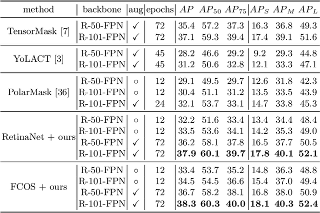 Figure 4 for PointINS: Point-based Instance Segmentation