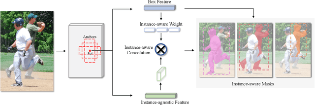 Figure 1 for PointINS: Point-based Instance Segmentation