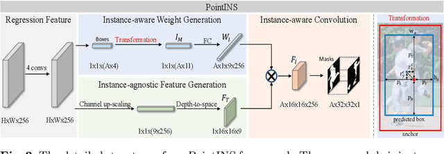 Figure 3 for PointINS: Point-based Instance Segmentation