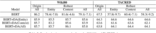 Figure 3 for Can Fine-tuning Pre-trained Models Lead to Perfect NLP? A Study of the Generalizability of Relation Extraction