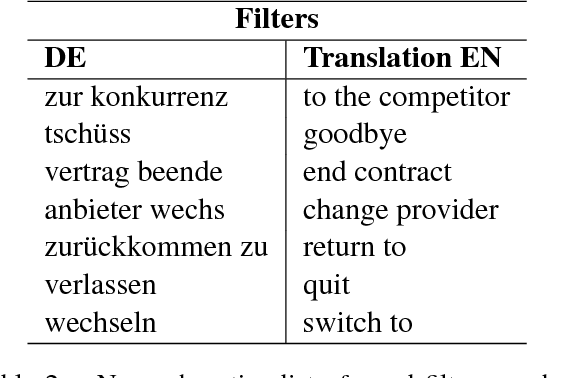 Figure 4 for Churn Intent Detection in Multilingual Chatbot Conversations and Social Media