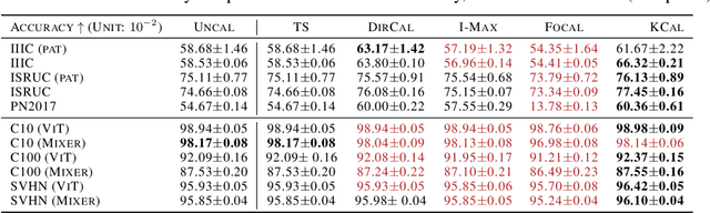 Figure 3 for Taking a Step Back with KCal: Multi-Class Kernel-Based Calibration for Deep Neural Networks