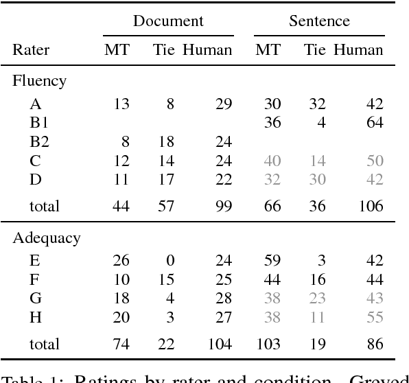 Figure 2 for Has Machine Translation Achieved Human Parity? A Case for Document-level Evaluation