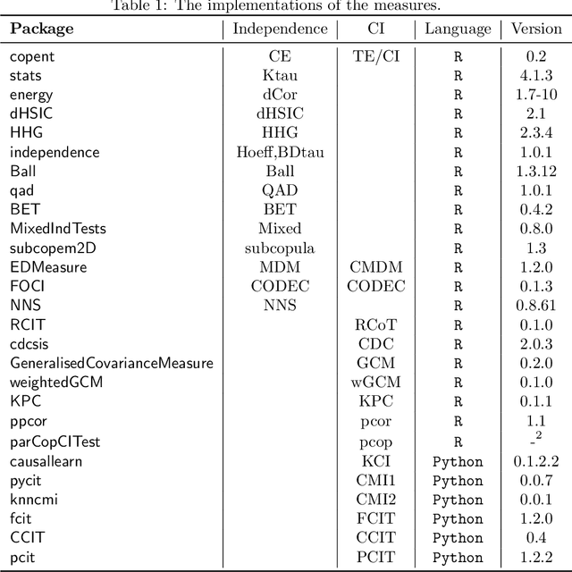 Figure 1 for Evaluating Independence and Conditional Independence Measures