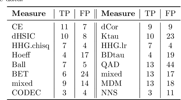 Figure 3 for Evaluating Independence and Conditional Independence Measures