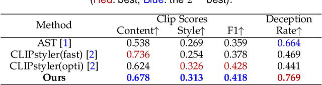 Figure 4 for Name Your Style: An Arbitrary Artist-aware Image Style Transfer