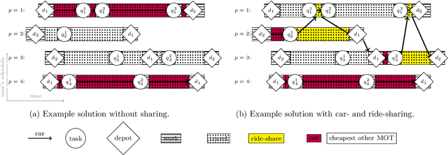 Figure 3 for Modeling and solving the multimodal car- and ride-sharing problem
