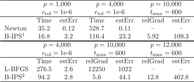 Figure 2 for Iterative proportional scaling revisited: a modern optimization perspective