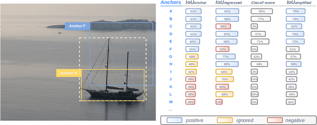 Figure 3 for Localize to Classify and Classify to Localize: Mutual Guidance in Object Detection