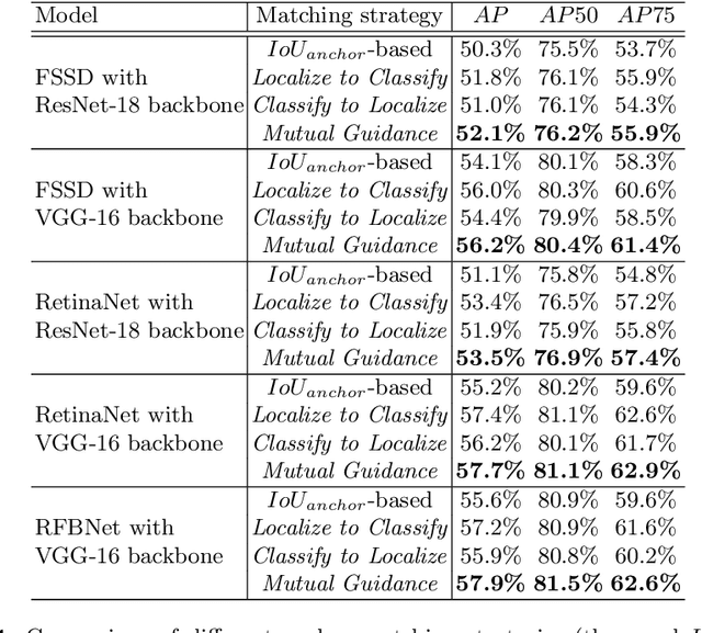 Figure 2 for Localize to Classify and Classify to Localize: Mutual Guidance in Object Detection