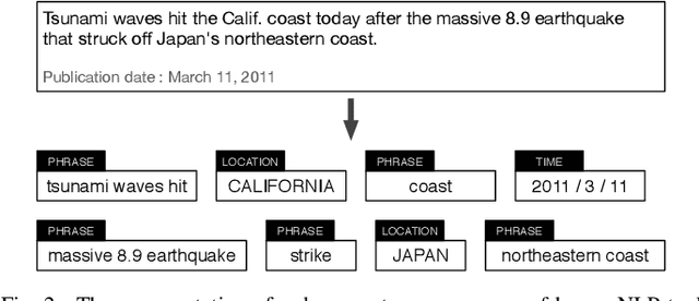 Figure 3 for Mining News Events from Comparable News Corpora: A Multi-Attribute Proximity Network Modeling Approach