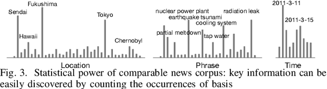 Figure 4 for Mining News Events from Comparable News Corpora: A Multi-Attribute Proximity Network Modeling Approach