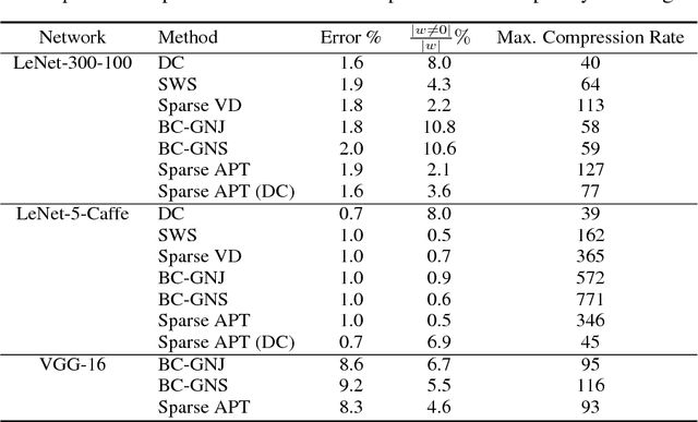 Figure 2 for Scalable Neural Network Compression and Pruning Using Hard Clustering and L1 Regularization