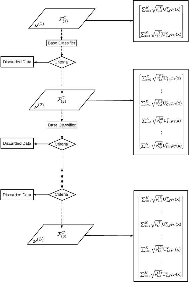 Figure 1 for Learning Hierarchical Feature Space Using CLAss-specific Subspace Multiple Kernel -- Metric Learning for Classification