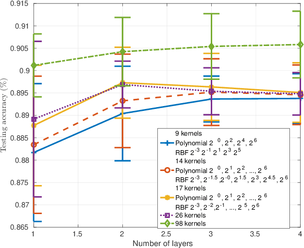 Figure 4 for Learning Hierarchical Feature Space Using CLAss-specific Subspace Multiple Kernel -- Metric Learning for Classification