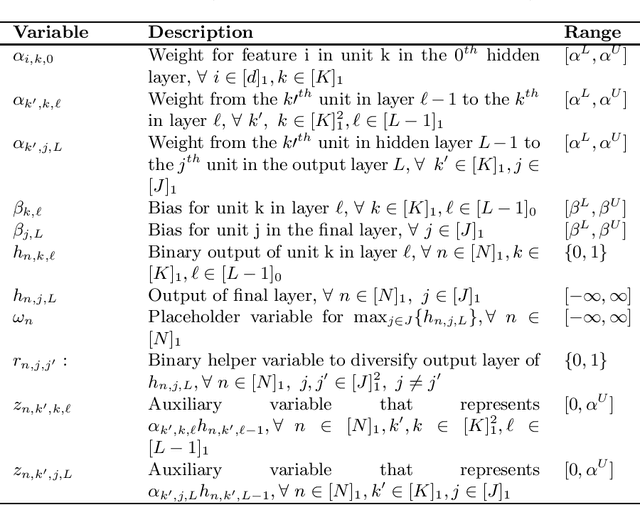 Figure 3 for A Mixed Integer Programming Approach to Training Dense Neural Networks