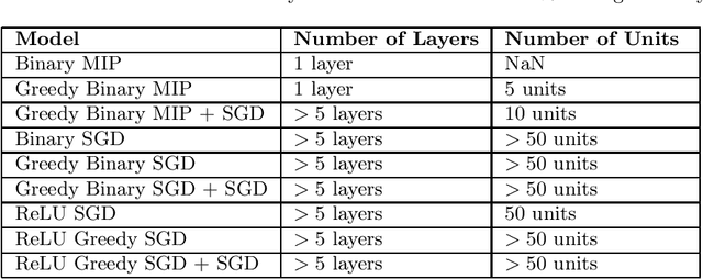 Figure 1 for A Mixed Integer Programming Approach to Training Dense Neural Networks