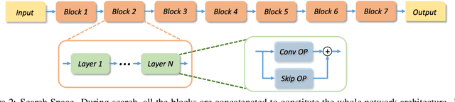 Figure 3 for EAT-NAS: Elastic Architecture Transfer for Accelerating Large-scale Neural Architecture Search