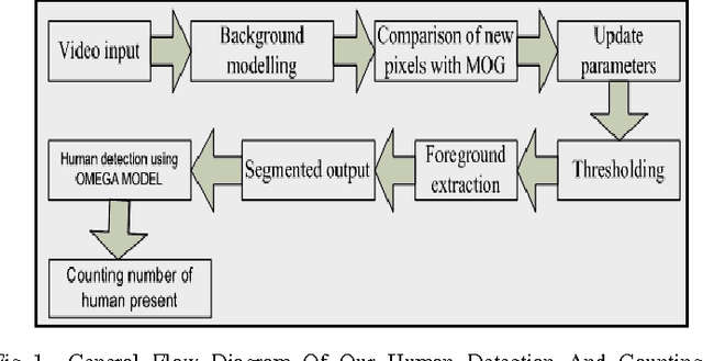Figure 1 for Omega Model for Human Detection and Counting for application in Smart Surveillance System