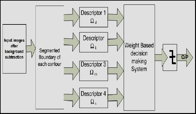 Figure 2 for Omega Model for Human Detection and Counting for application in Smart Surveillance System