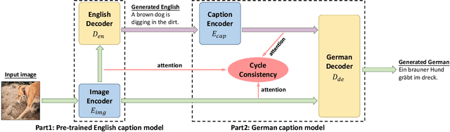 Figure 1 for Improving Captioning for Low-Resource Languages by Cycle Consistency