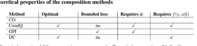 Figure 2 for Entropic Policy Composition with Generalized Policy Improvement and Divergence Correction