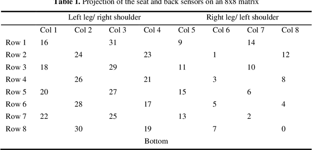 Figure 2 for Posture Prediction for Healthy Sitting using a Smart Chair