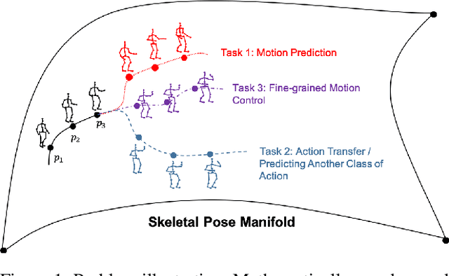 Figure 1 for Aggregated Multi-GANs for Controlled 3D Human Motion Prediction