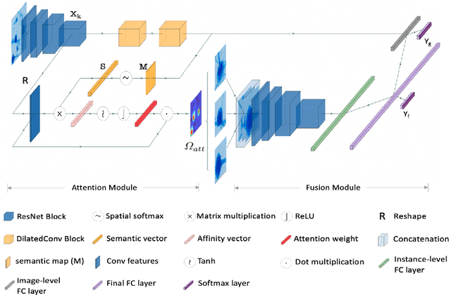 Figure 3 for Microscopic fine-grained instance classification through deep attention