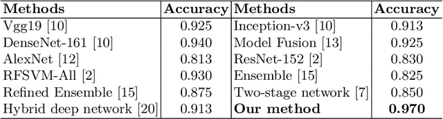 Figure 4 for Microscopic fine-grained instance classification through deep attention