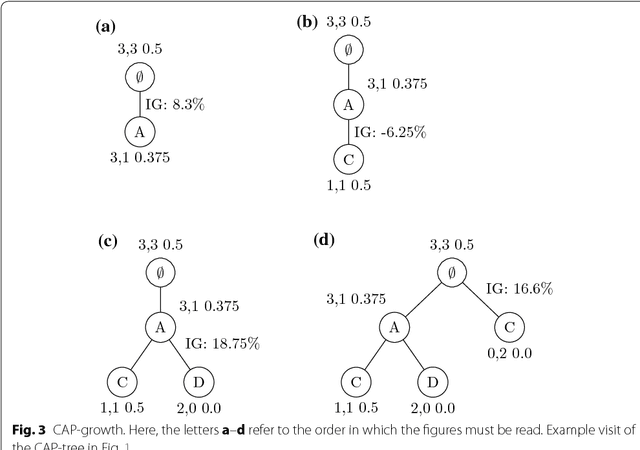 Figure 4 for Scaling associative classification for very large datasets