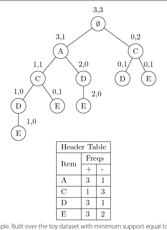 Figure 1 for Scaling associative classification for very large datasets
