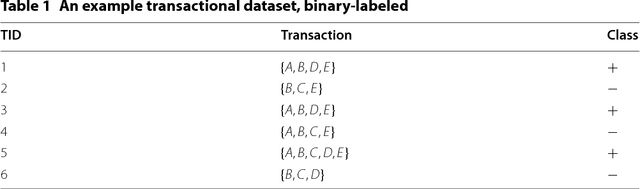 Figure 2 for Scaling associative classification for very large datasets