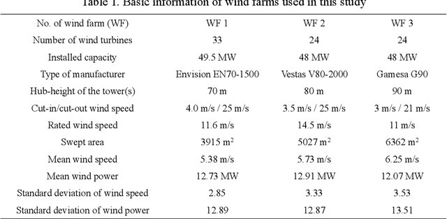 Figure 2 for A two-stage framework for short-term wind power forecasting using different feature-learning models